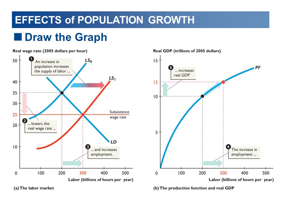 Effect of Growing Population